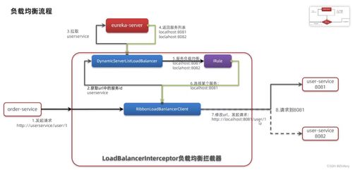 微服務入門基石 遠程服務調用與Eureka、Ribbon技術詳解